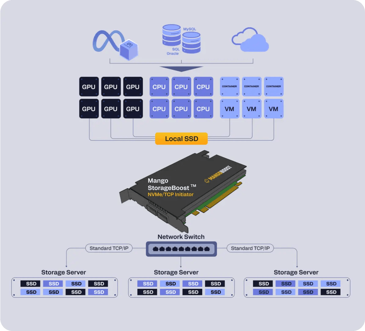 Mango StorageBoost™ - NTI technical illustration