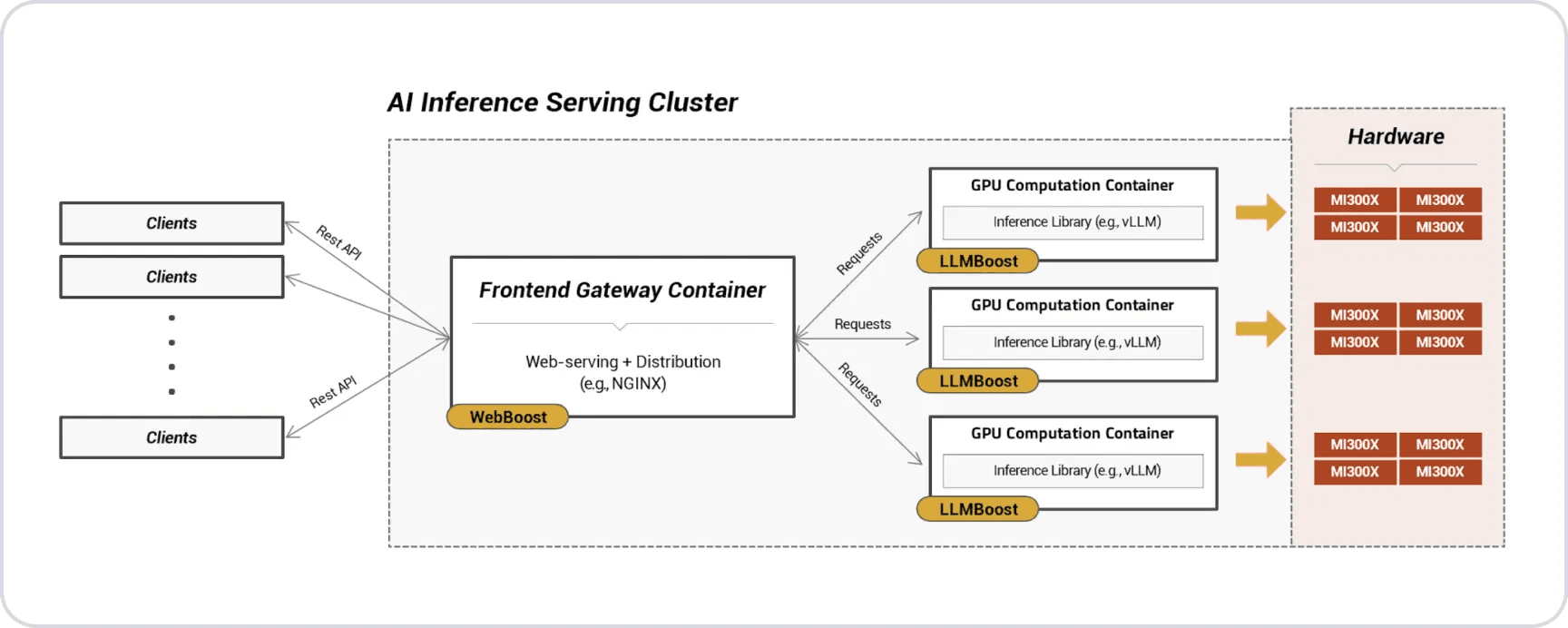 Fig. 3: End-to-End Inference Serving Service