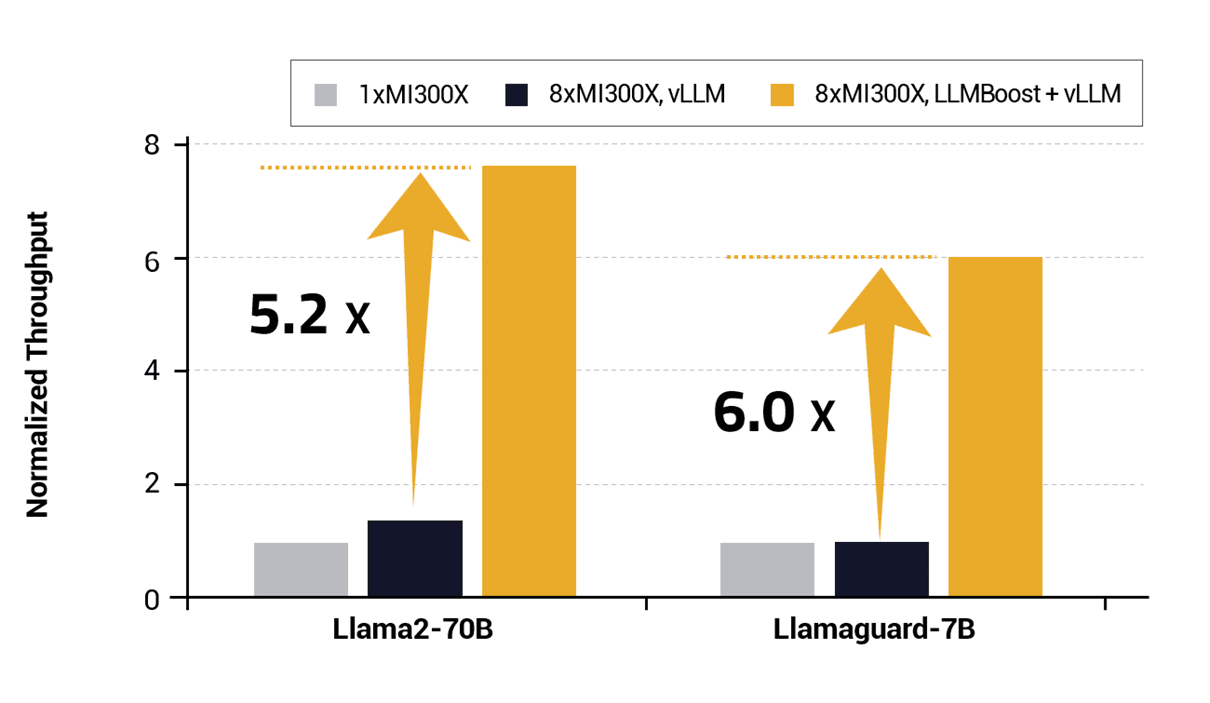 Fig. 2: Throughput (Token/Second) normalized comparison between standard vLLM and vLLM enhanced by LLMBoost on a server with 8x AMD MI300XGPUs. LLMBoost offers data parallelism on top of vLLM, resulting in ~6x token/sec uplift.