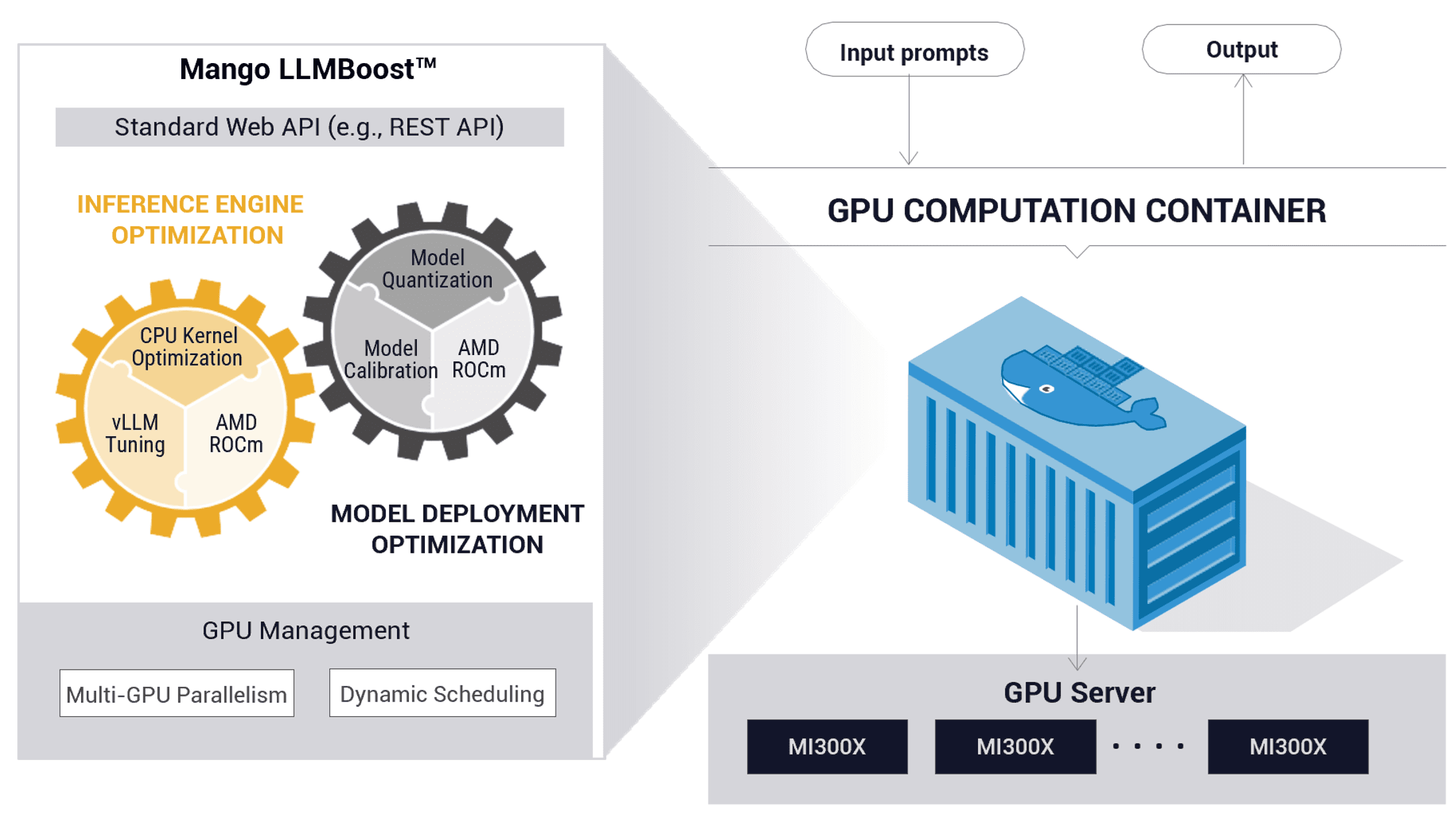 Fig. 1: LLMBoost container - turn-key solution for LLM-serving based on vLLM