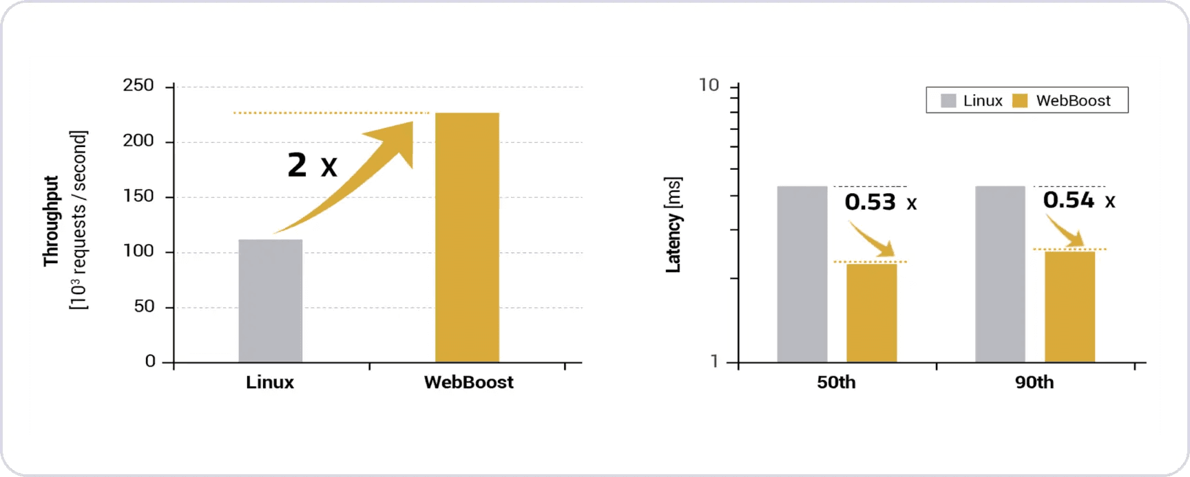 Fig. 4: Throughput and Latency comparison between Linux and WebBoost